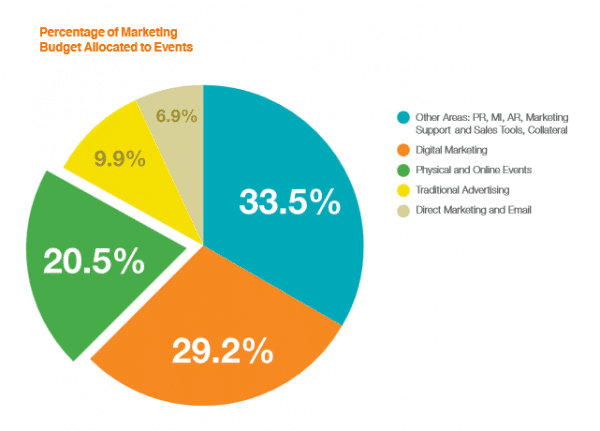 Marketing Budget - It'S Not An Event If No One Knows About It: Why You Need Digital Marketing